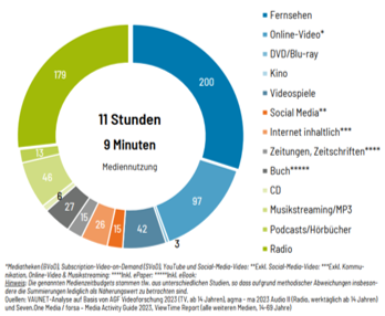 Abbildung 1: Durchschnittliches Medienzeitbudget der Deutschen pro Tag in 2023