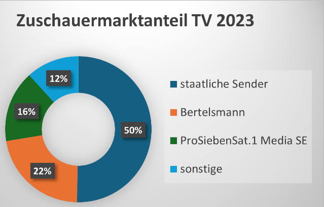 Abbildung 2: Zuschauermarktanteil TV 2023 in Deutschland