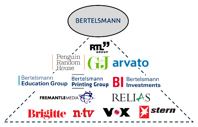 Abbildung 4: Beispielhafte Übersicht der größten Unternehmen in der Bertelsmann Gruppe