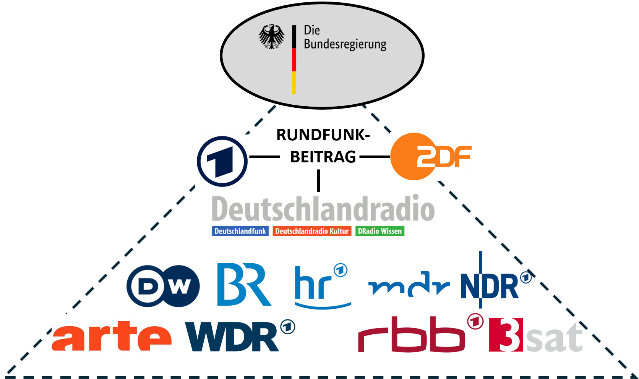 Abbildung 5: Beispielhafte Übersicht der größten öffentlich-rechtlichen Rundfunkanstalten