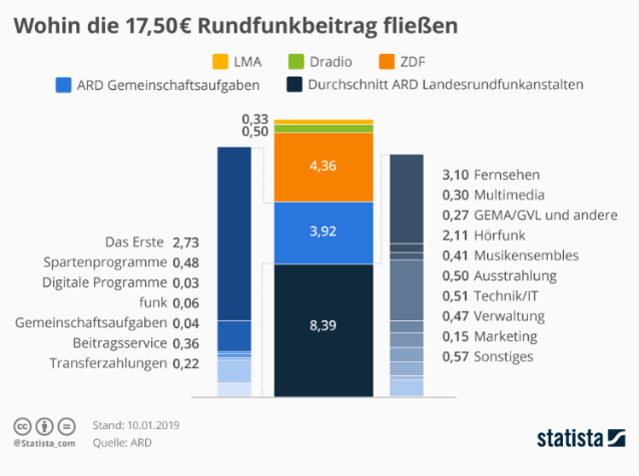 Abbildung 6: Aufteilung des gesetzlich zwangsfinanzierten Rundfunkbeitrags von 2019