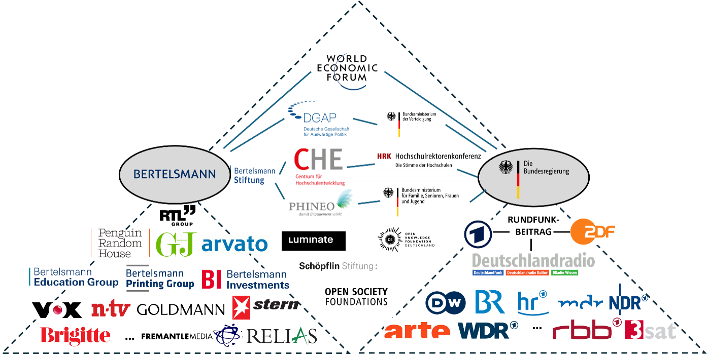 Abbildung 7: Organigramm der untersuchten Verbindungen und Organisationen
